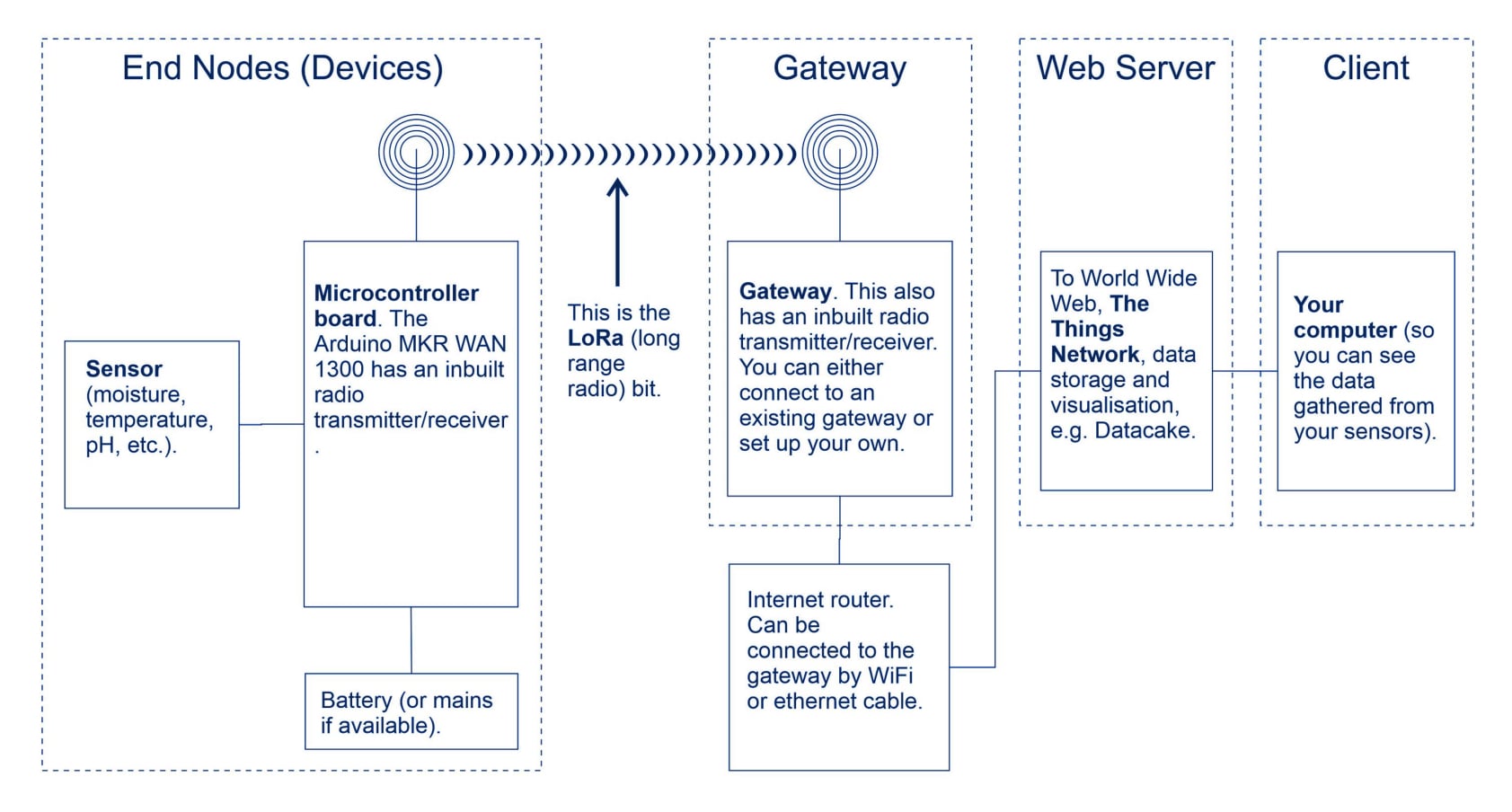Lorawan schematic
