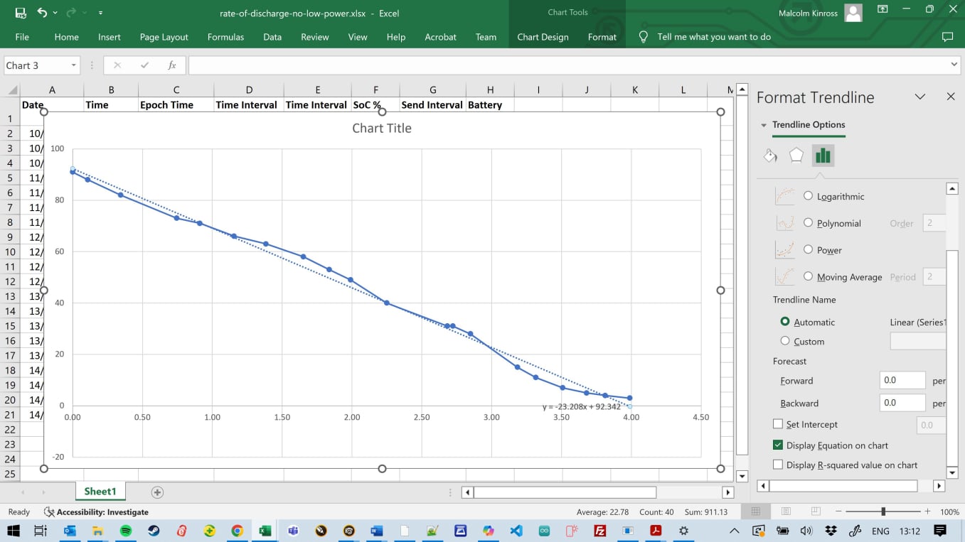 Rate of discharge no lp trendline