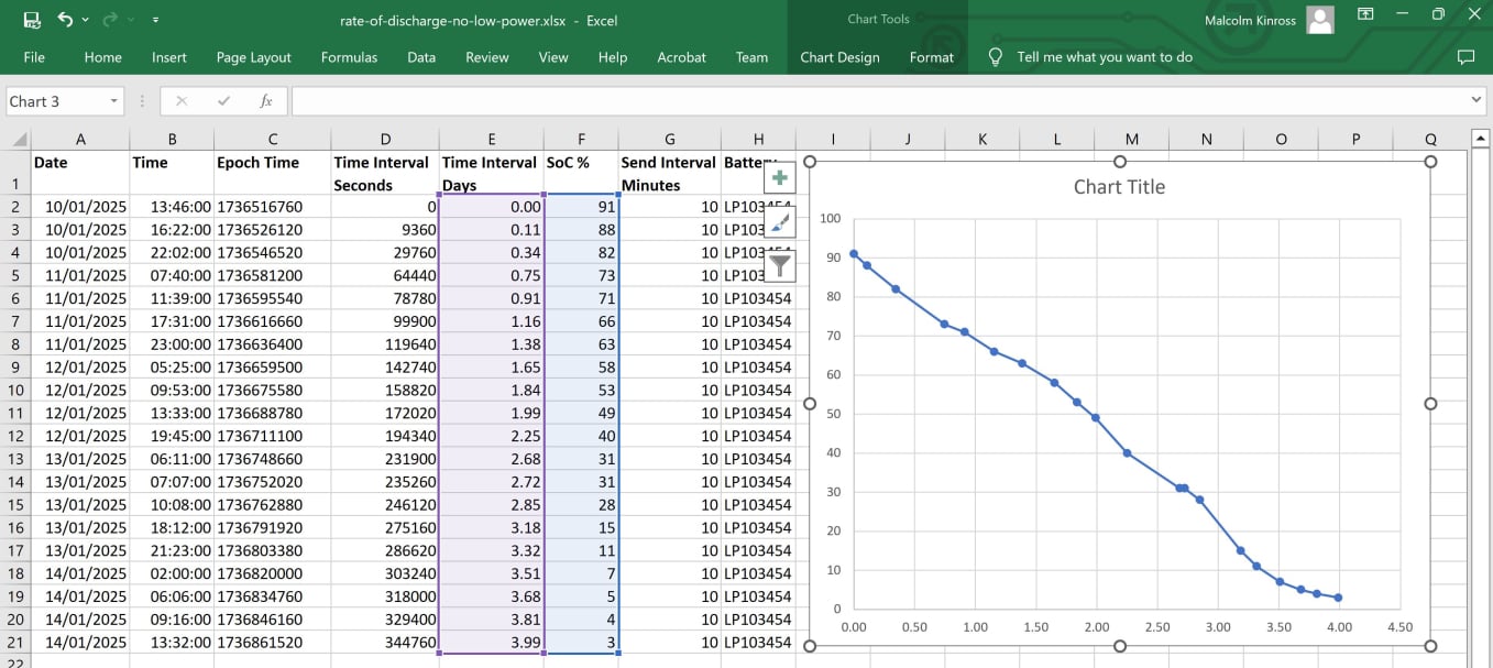 Rate of discharge chart no low power