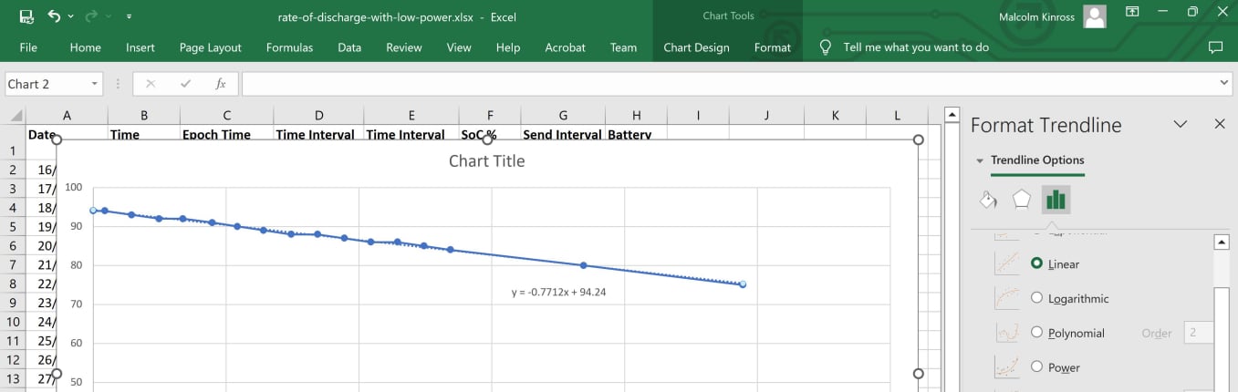 Rate of discharge with low power trendline